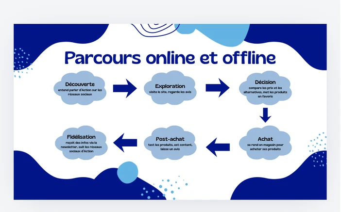 Schéma du parcours client en ligne et hors ligne
