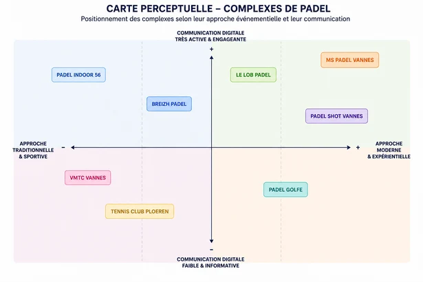 Carte perceptuelle : positionnement des complexes de padel